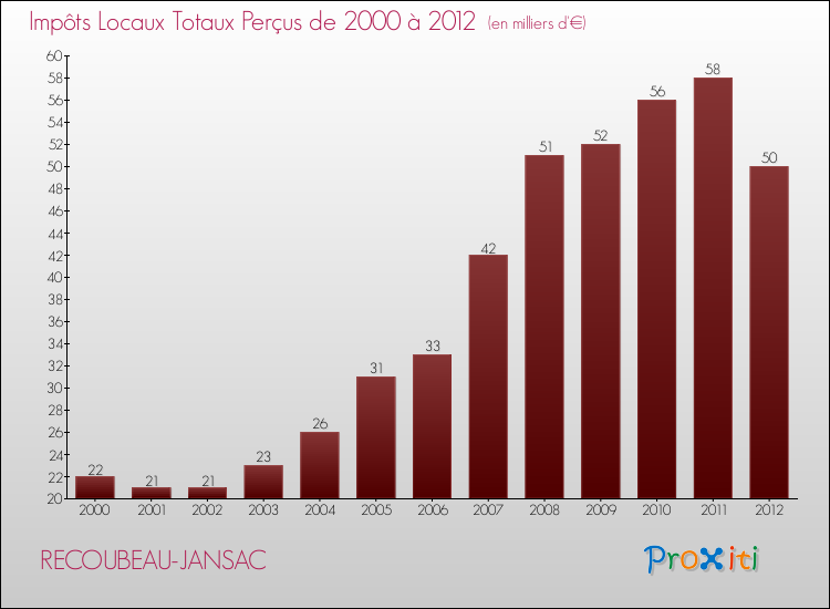Evolution des Impôts Locaux pour la commune de RECOUBEAU-JANSAC de 2000 à 2012 Evolution des Impôts Locaux pour RECOUBEAU-JANSAC de 2000 à 2012