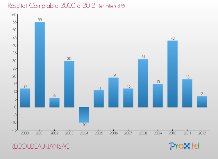 Evolution du résultat comptable pour la commune de RECOUBEAU-JANSAC de 2000 à 2012 Evolution du résultat comptable pour RECOUBEAU-JANSAC de 2000 à 2012