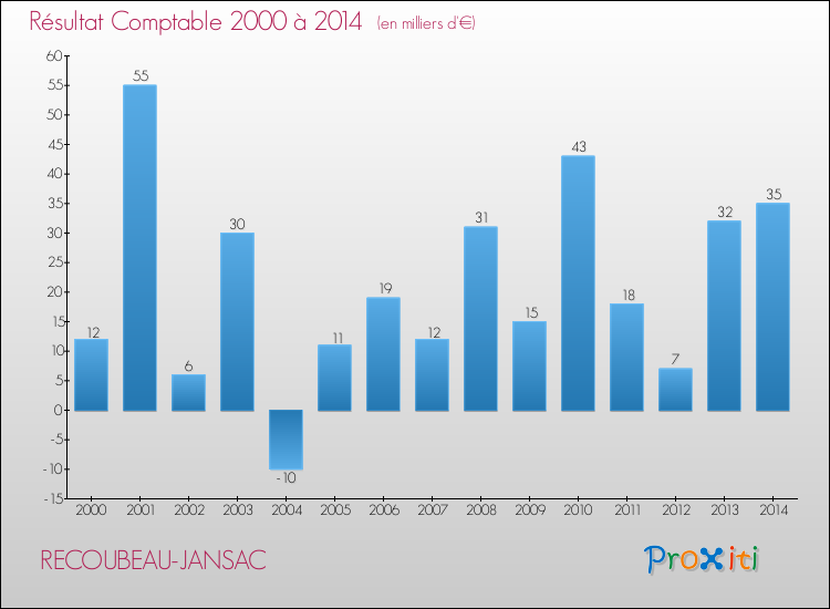 Evolution du résultat comptable pour la commune de RECOUBEAU-JANSAC de 2000 à 2014 Evolution du résultat comptable pour RECOUBEAU-JANSAC de 2000 à 2014