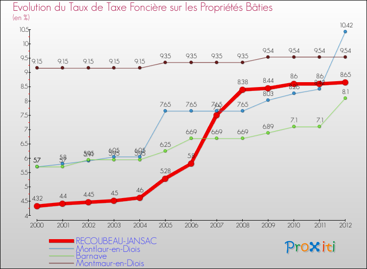 Evolution du taux de la taxe foncière sur le bati pour RECOUBEAU-JANSAC et les communes proches de 2000 à 2012 Comparaison des taux de taxe foncière sur le bati pour RECOUBEAU-JANSAC et les communes voisines de 2000 à 2012