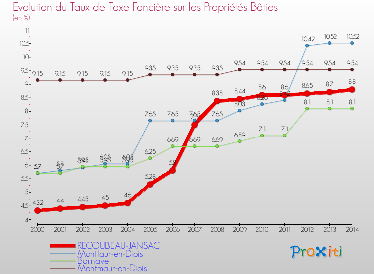 Evolution du taux de la taxe foncière sur le bati pour RECOUBEAU-JANSAC et les communes proches de 2000 à 2014 Comparaison des taux de taxe foncière sur le bati pour RECOUBEAU-JANSAC et les communes voisines de 2000 à 2014