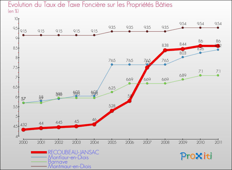 Evolution du taux de la taxe foncière sur le bati pour RECOUBEAU-JANSAC et les communes proches Comparaison des taux de taxe foncière sur le bati pour RECOUBEAU-JANSAC et les communes voisines