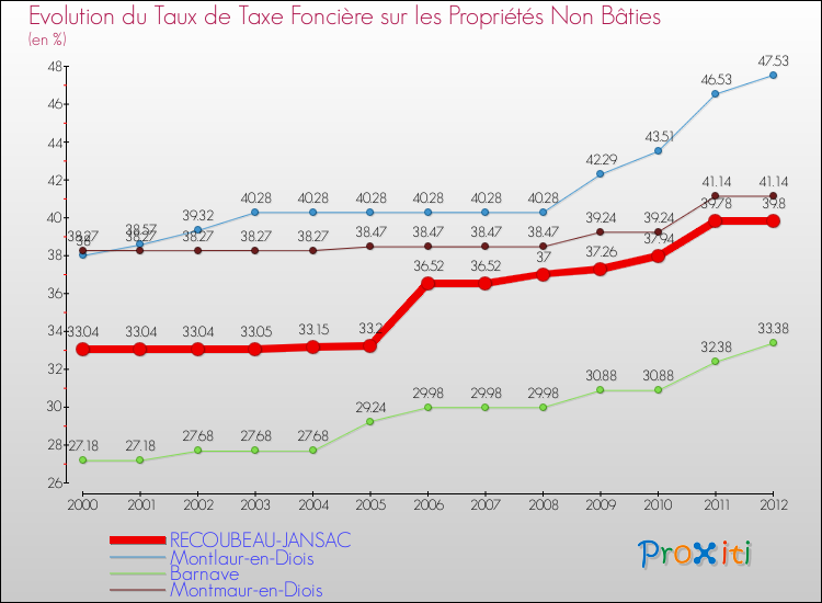 Evolution du taux de la taxe foncière sur les immeubles et terrains non batis pour RECOUBEAU-JANSAC et les communes proches de 2000 à 2012 Comparaison des taux de la taxe foncière sur les immeubles et terrains non batis pour RECOUBEAU-JANSAC et les communes voisines de 2000 à 2012