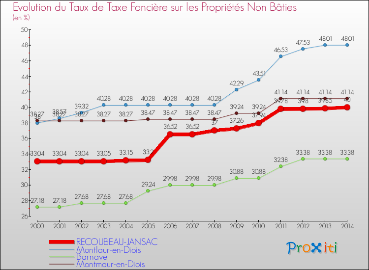 Evolution du taux de la taxe foncière sur les immeubles et terrains non batis pour RECOUBEAU-JANSAC et les communes proches de 2000 à 2014 Comparaison des taux de la taxe foncière sur les immeubles et terrains non batis pour RECOUBEAU-JANSAC et les communes voisines de 2000 à 2014
