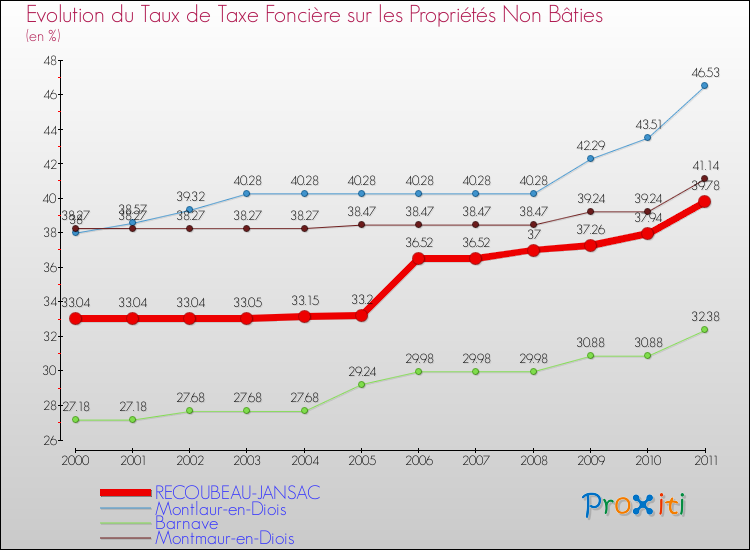 Evolution du taux de la taxe foncière sur les immeubles et terrains non batis pour RECOUBEAU-JANSAC et les communes proches Comparaison des taux de la taxe foncière sur les immeubles et terrains non batis pour RECOUBEAU-JANSAC et les communes voisines
