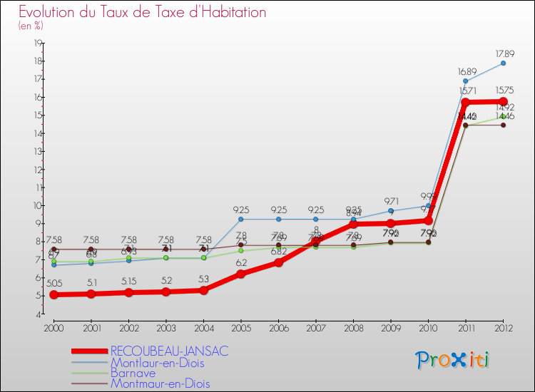 Evolution du taux de la taxe d'habitation pour RECOUBEAU-JANSAC et les communes proches Comparaison des taux de la taxe d'habitation pour RECOUBEAU-JANSAC et les communes voisines