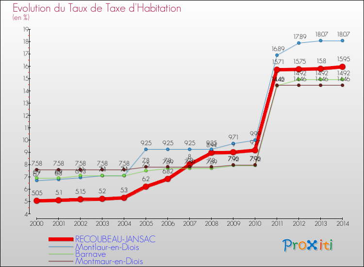 Evolution du taux de la taxe d'habitation pour RECOUBEAU-JANSAC et les communes proches de 2000 à 2014 Comparaison des taux de la taxe d'habitation pour RECOUBEAU-JANSAC et les communes voisines de 2000 à 2014