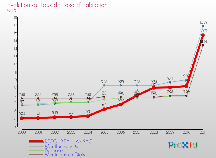 Evolution du taux de la taxe d'habitation pour RECOUBEAU-JANSAC et les communes proches Comparaison des taux de la taxe d'habitation pour RECOUBEAU-JANSAC et les communes voisines