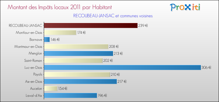 Montant des impôts locaux par Habitant pour RECOUBEAU-JANSAC et les communes proches Comparaison des impôts locaux par habitant pour RECOUBEAU-JANSAC et les communes voisines