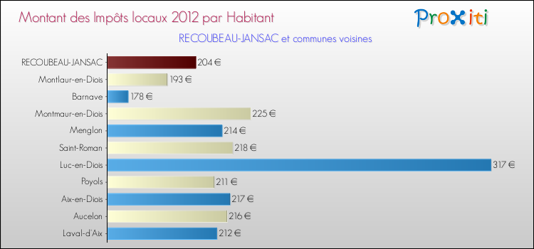 Montant des impôts locaux par Habitant pour RECOUBEAU-JANSAC et les communes proches Comparaison des impôts locaux par habitant pour RECOUBEAU-JANSAC et les communes voisines