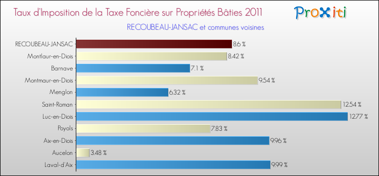 Taux d'imposition de la taxe foncière sur le bati 2011 pour RECOUBEAU-JANSAC et les communes proches Comparaison des taux d'imposition de la taxe foncière sur le bati 2011 pour RECOUBEAU-JANSAC et les communes voisines