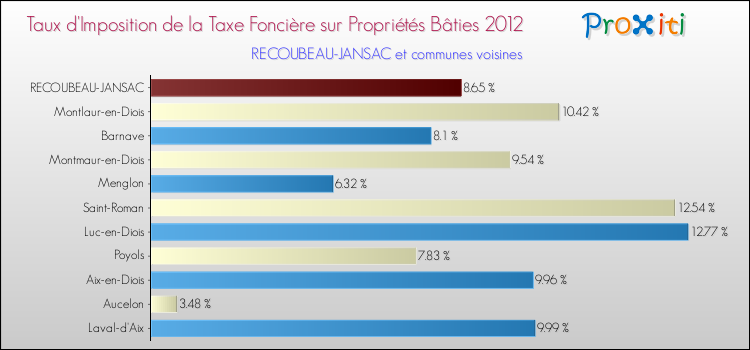 Taux d'imposition de la taxe foncière sur le bati 2012 pour RECOUBEAU-JANSAC et les communes proches Comparaison des taux d'imposition de la taxe foncière sur le bati 2012 pour RECOUBEAU-JANSAC et les communes voisines