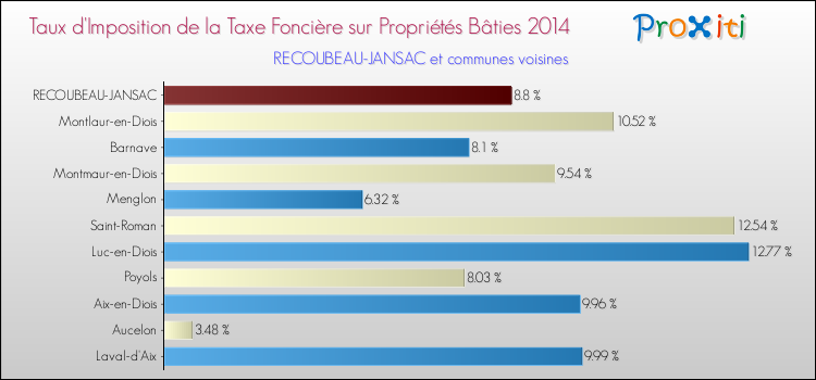 Taux d'imposition de la taxe foncière sur le bati 2014 pour RECOUBEAU-JANSAC et les communes proches Comparaison des taux d'imposition de la taxe foncière sur le bati 2014 pour RECOUBEAU-JANSAC et les communes voisines