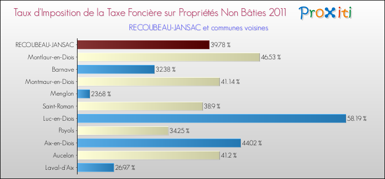 Taux d'imposition de la taxe foncière sur les immeubles et terrains non batis 2011 pour RECOUBEAU-JANSAC et les communes proches Comparaison des taux d'imposition de la taxe foncière sur les immeubles et terrains non batis 2011 pour RECOUBEAU-JANSAC et les communes voisines