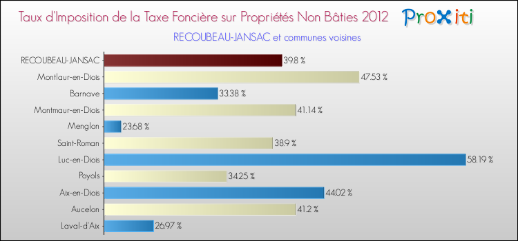 Taux d'imposition de la taxe foncière sur les immeubles et terrains non batis 2012 pour RECOUBEAU-JANSAC et les communes proches Comparaison des taux d'imposition de la taxe foncière sur les immeubles et terrains non batis 2012 pour RECOUBEAU-JANSAC et les communes voisines