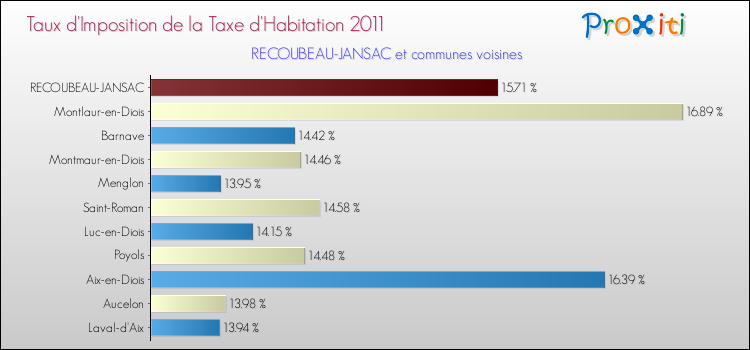Taux d'imposition de la taxe d'habitation 2011 pour RECOUBEAU-JANSAC et les communes proches Comparaison des taux d'imposition de la taxe d'habitation 2011 pour RECOUBEAU-JANSAC et les communes voisines