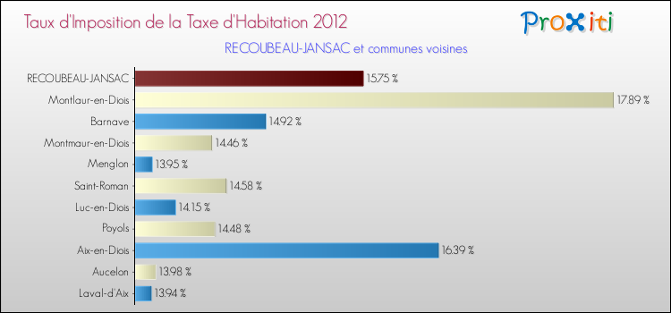 Taux d'imposition de la taxe d'habitation 2012 pour RECOUBEAU-JANSAC et les communes proches Comparaison des taux d'imposition de la taxe d'habitation 2012 pour RECOUBEAU-JANSAC et les communes voisines