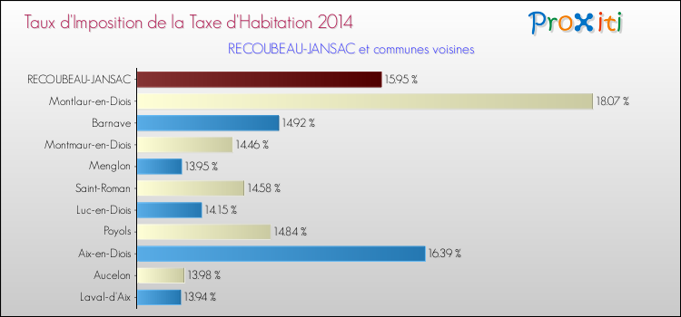 Taux d'imposition de la taxe d'habitation 2014 pour RECOUBEAU-JANSAC et les communes proches Comparaison des taux d'imposition de la taxe d'habitation 2014 pour RECOUBEAU-JANSAC et les communes voisines