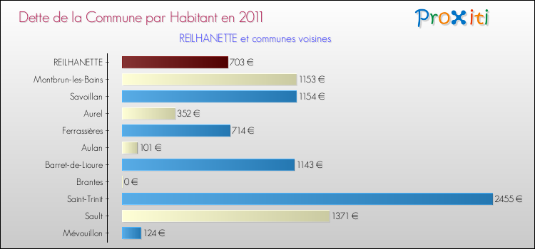 Dette par habitant de la commune en 2011 pour REILHANETTE et les communes proches Comparaison de la dette par habitant de la commune en 2011 pour REILHANETTE et les communes voisines