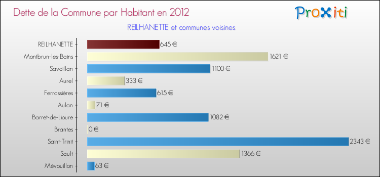 Dette par habitant de la commune en 2012 pour REILHANETTE et les communes proches Comparaison de la dette par habitant de la commune en 2012 pour REILHANETTE et les communes voisines