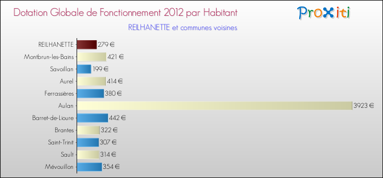 Montant des dotations globales de fonctionnement DGF par Habitant pour REILHANETTE et les communes proches Comparaison des des dotations globales de fonctionnement DGF par habitant pour REILHANETTE et les communes voisines