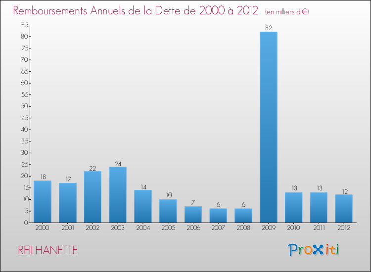 Evolution de l'annuité de la dette pour la commune de REILHANETTE de 2000 à 2012 Annuités de la dette pour REILHANETTE de 2000 à 2012
