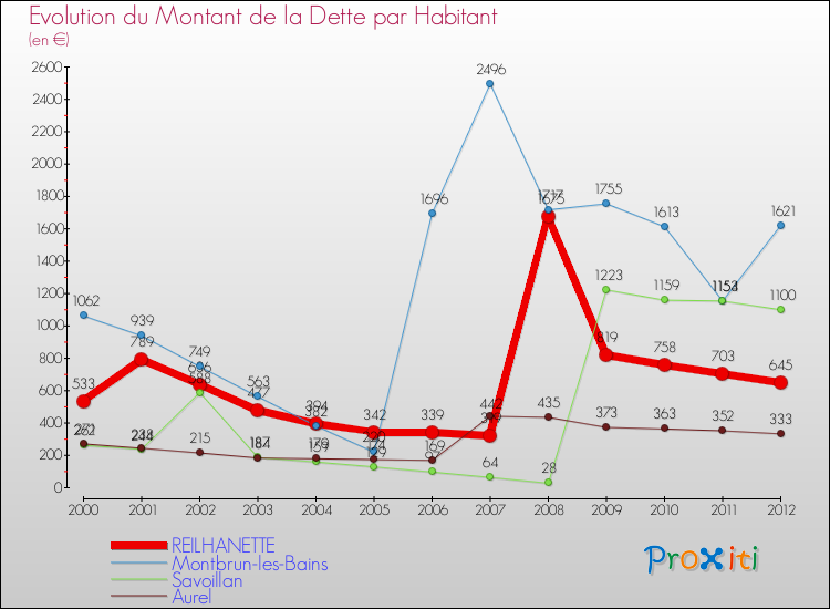 Evolution de la dette par habitant pour la commune de REILHANETTE et les communes proches de 2000 à 2012 Comparaison de la dette par habitant pour REILHANETTE et les communes voisines de 2000 à 2012