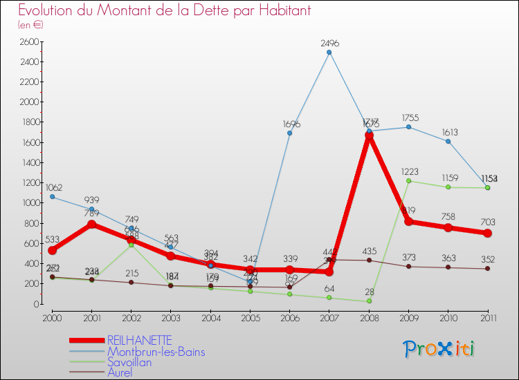 Evolution de la dette par habitant pour la commune de REILHANETTE et les communes proches Comparaison de la dette par habitant pour REILHANETTE et les communes voisines