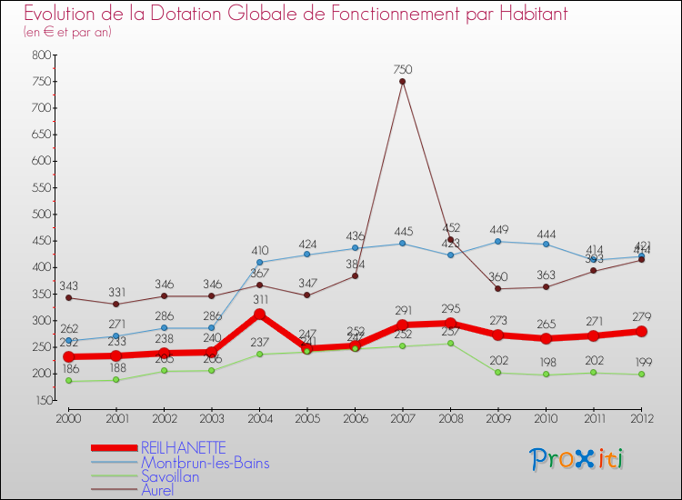 Evolution et montant de la dotation globale de fonctionnement par Habitant pour REILHANETTE et les communes proches Comparaison des dotations globales de fonctionnement par habitant pour REILHANETTE et les communes voisines