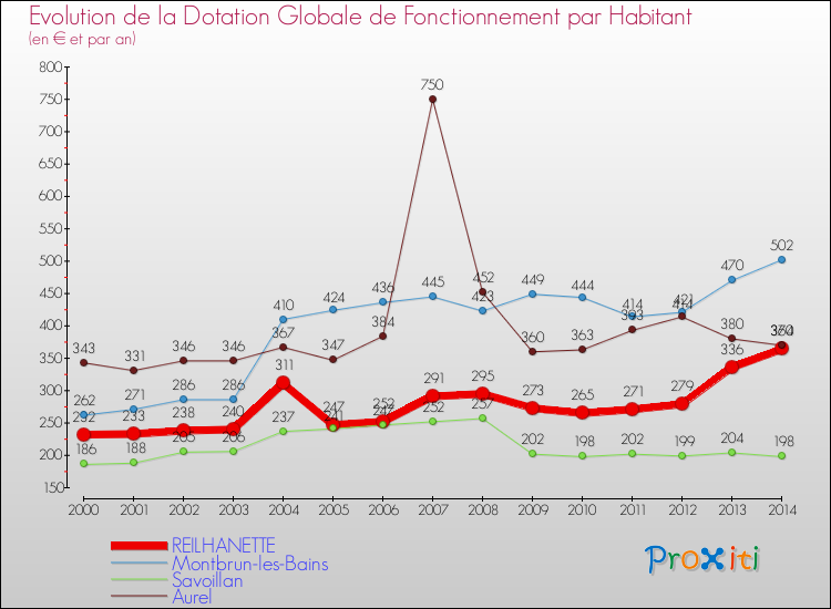 Evolution et montant de la dotation globale de fonctionnement par Habitant pour REILHANETTE et les communes proches de 2000 à 2014. Comparaison des dotations globales de fonctionnement par habitant pour REILHANETTE et les communes voisines de 2000 à 2014.