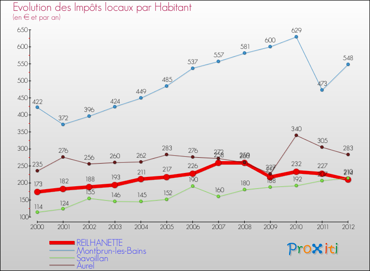 Evolution et montant des impôts locaux par Habitant pour REILHANETTE et les communes proches Comparaison des impôts locaux par habitant pour REILHANETTE et les communes voisines