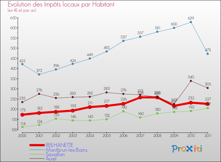 Evolution et montant des impôts locaux par Habitant pour REILHANETTE et les communes proches Comparaison des impôts locaux par habitant pour REILHANETTE et les communes voisines