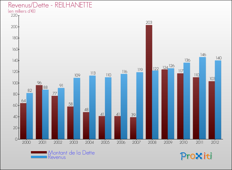 Evolution comparée de la dette et des revenus pour la commune de REILHANETTE de 2000 à 2012 Comparaison de la dette et des revenus pour REILHANETTE de 2000 à 2012