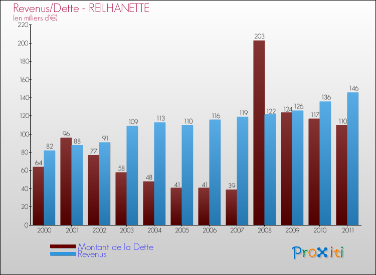 Evolution comparée de la dette et des revenus pour la commune de REILHANETTE de 2000 à 2011 Comparaison de la dette et des revenus pour REILHANETTE de 2000 à 2011