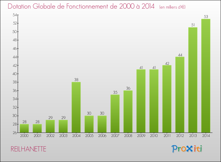 Evolution du montant de la Dotation Globale de Fonctionnement pour la commune de REILHANETTE de 2000 à 2014 Evolution du montant de la Dotation Globale de Fonctionnement pour REILHANETTE de 2000 à 2014