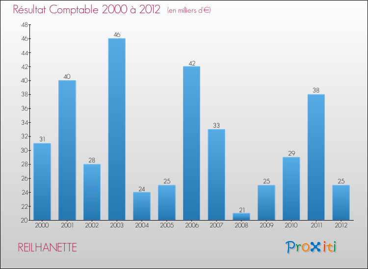 Evolution du résultat comptable pour la commune de REILHANETTE de 2000 à 2012 Evolution du résultat comptable pour REILHANETTE de 2000 à 2012