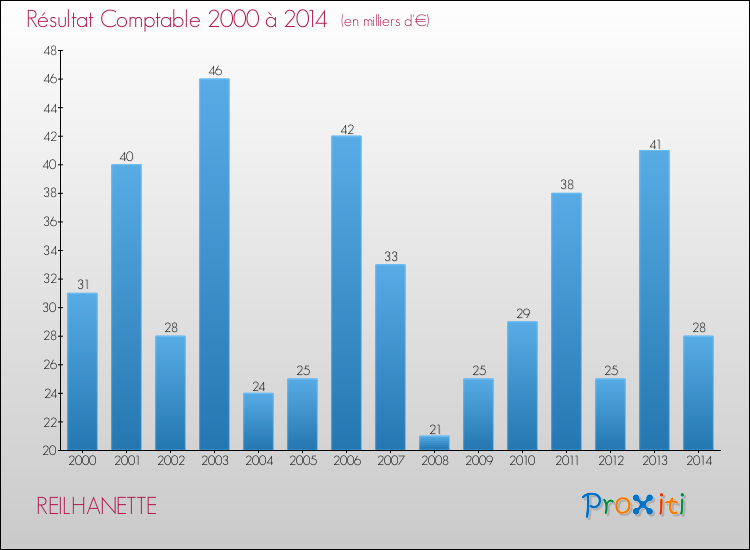 Evolution du résultat comptable pour la commune de REILHANETTE de 2000 à 2014 Evolution du résultat comptable pour REILHANETTE de 2000 à 2014