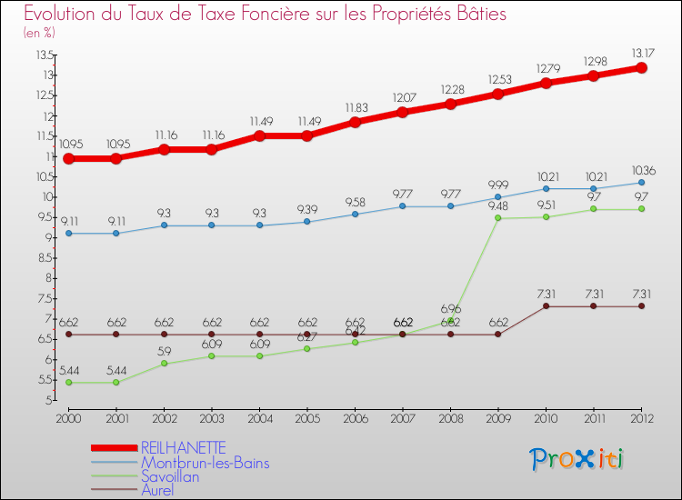Evolution du taux de la taxe foncière sur le bati pour REILHANETTE et les communes proches de 2000 à 2012 Comparaison des taux de taxe foncière sur le bati pour REILHANETTE et les communes voisines de 2000 à 2012