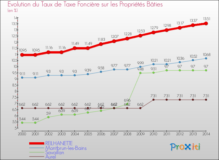 Evolution du taux de la taxe foncière sur le bati pour REILHANETTE et les communes proches de 2000 à 2014 Comparaison des taux de taxe foncière sur le bati pour REILHANETTE et les communes voisines de 2000 à 2014