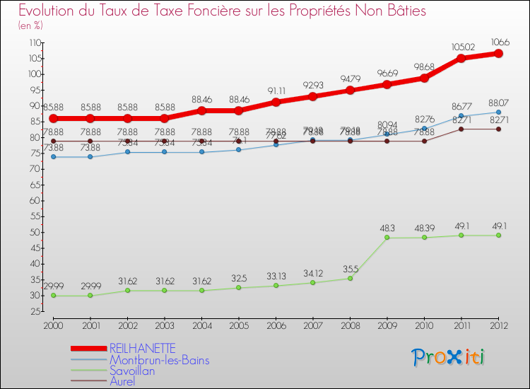 Evolution du taux de la taxe foncière sur les immeubles et terrains non batis pour REILHANETTE et les communes proches de 2000 à 2012 Comparaison des taux de la taxe foncière sur les immeubles et terrains non batis pour REILHANETTE et les communes voisines de 2000 à 2012