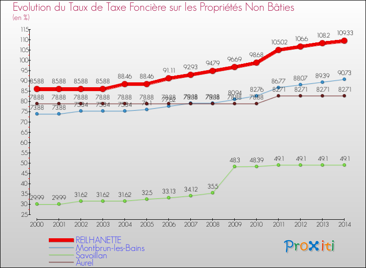 Evolution du taux de la taxe foncière sur les immeubles et terrains non batis pour REILHANETTE et les communes proches de 2000 à 2014 Comparaison des taux de la taxe foncière sur les immeubles et terrains non batis pour REILHANETTE et les communes voisines de 2000 à 2014