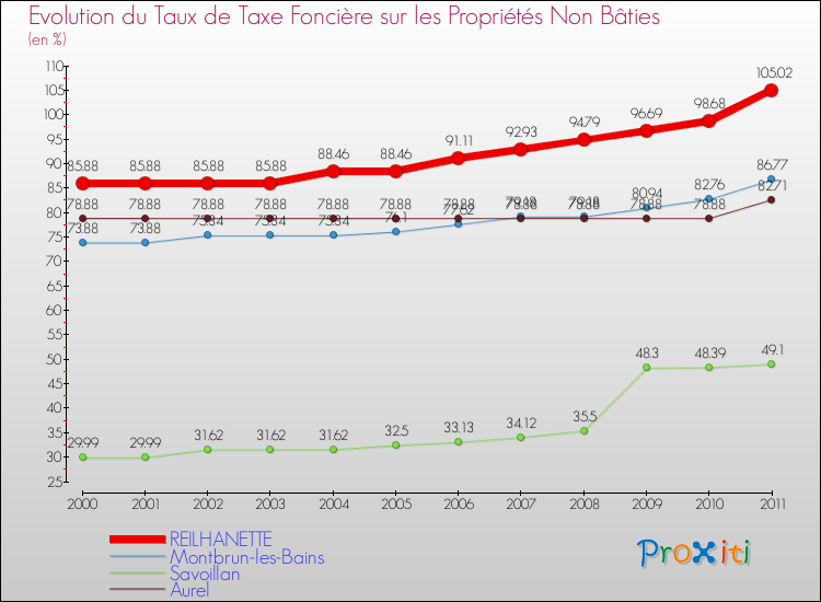 Evolution du taux de la taxe foncière sur les immeubles et terrains non batis pour REILHANETTE et les communes proches Comparaison des taux de la taxe foncière sur les immeubles et terrains non batis pour REILHANETTE et les communes voisines