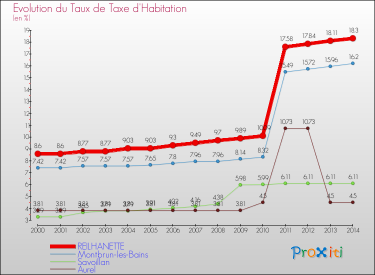 Evolution du taux de la taxe d'habitation pour REILHANETTE et les communes proches de 2000 à 2014 Comparaison des taux de la taxe d'habitation pour REILHANETTE et les communes voisines de 2000 à 2014
