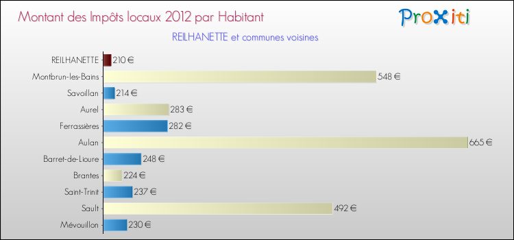 Montant des impôts locaux par Habitant pour REILHANETTE et les communes proches Comparaison des impôts locaux par habitant pour REILHANETTE et les communes voisines