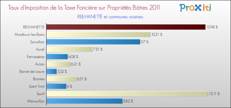 Taux d'imposition de la taxe foncière sur le bati 2011 pour REILHANETTE et les communes proches Comparaison des taux d'imposition de la taxe foncière sur le bati 2011 pour REILHANETTE et les communes voisines