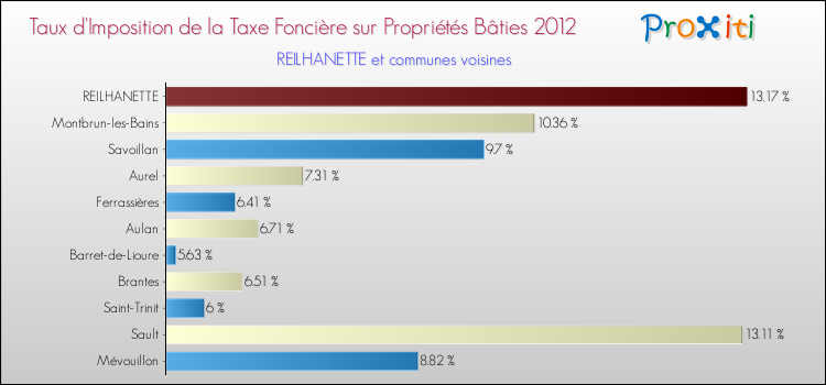 Taux d'imposition de la taxe foncière sur le bati 2012 pour REILHANETTE et les communes proches Comparaison des taux d'imposition de la taxe foncière sur le bati 2012 pour REILHANETTE et les communes voisines