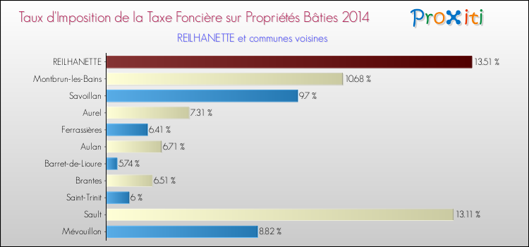 Taux d'imposition de la taxe foncière sur le bati 2014 pour REILHANETTE et les communes proches Comparaison des taux d'imposition de la taxe foncière sur le bati 2014 pour REILHANETTE et les communes voisines