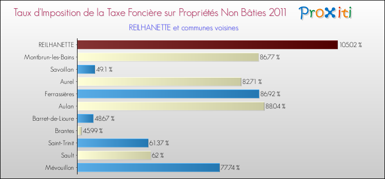 Taux d'imposition de la taxe foncière sur les immeubles et terrains non batis 2011 pour REILHANETTE et les communes proches Comparaison des taux d'imposition de la taxe foncière sur les immeubles et terrains non batis 2011 pour REILHANETTE et les communes voisines