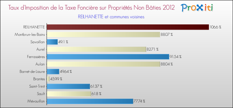 Taux d'imposition de la taxe foncière sur les immeubles et terrains non batis 2012 pour REILHANETTE et les communes proches Comparaison des taux d'imposition de la taxe foncière sur les immeubles et terrains non batis 2012 pour REILHANETTE et les communes voisines