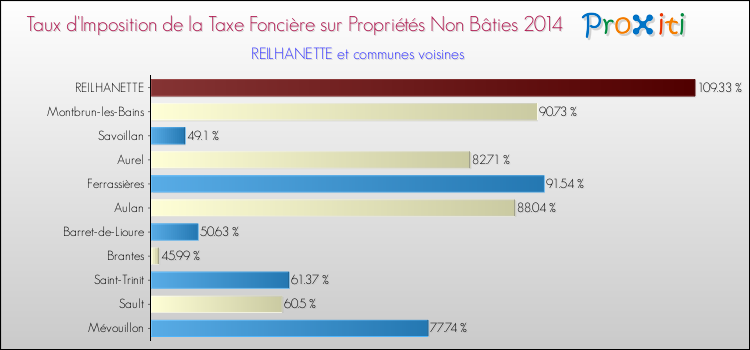 Taux d'imposition de la taxe foncière sur les immeubles et terrains non batis 2014 pour REILHANETTE et les communes proches Comparaison des taux d'imposition de la taxe foncière sur les immeubles et terrains non batis 2014 pour REILHANETTE et les communes voisines